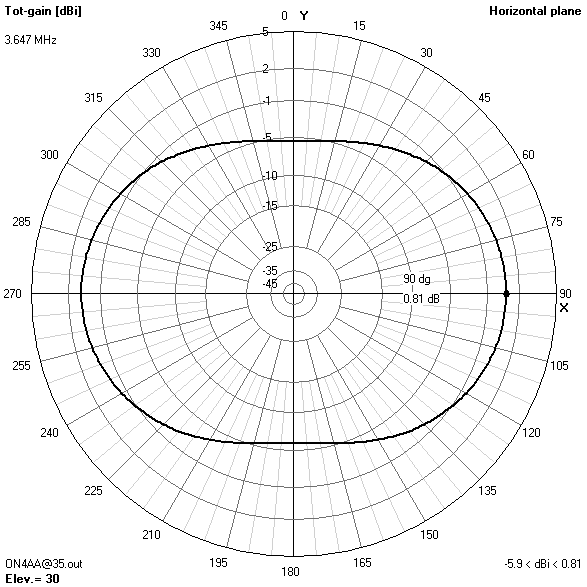 azimuth gain pattern35? ft3.647? MHz