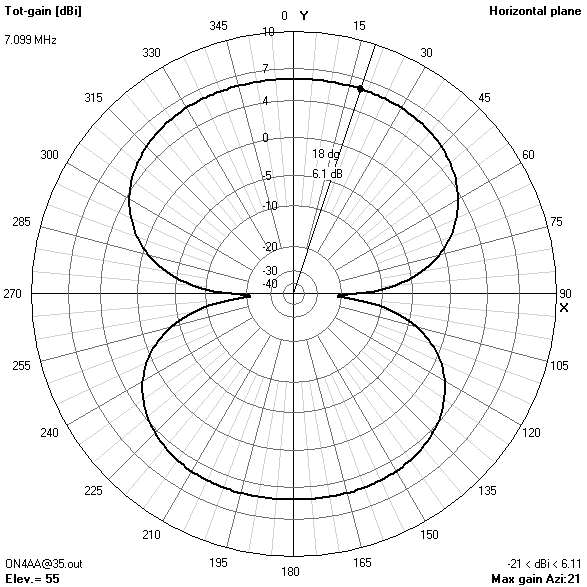 azimuth gain pattern35? ft7.099? MHz