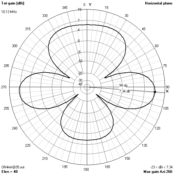 azimuth gain pattern35? ft10.125? MHz