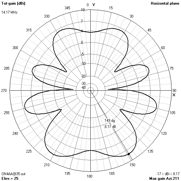 azimuth gain pattern35? ft14.174? MHz