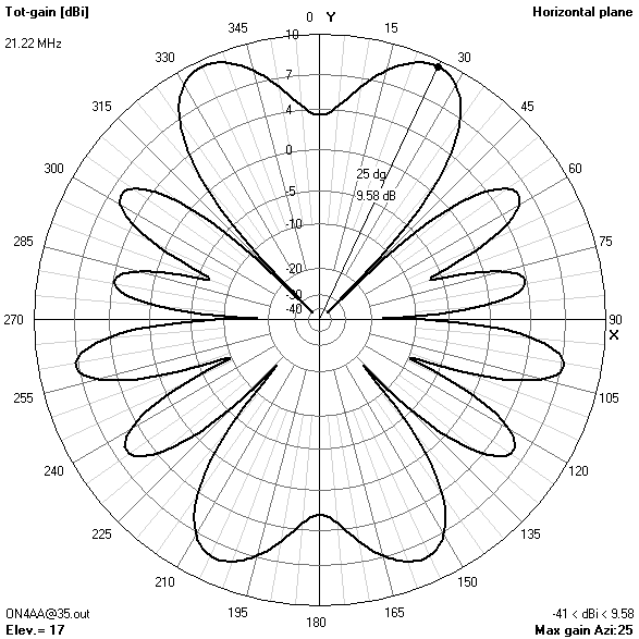 azimuth gain pattern35? ft21.224? MHz