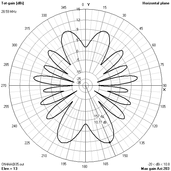 azimuth gain pattern35? ft28.594? MHz