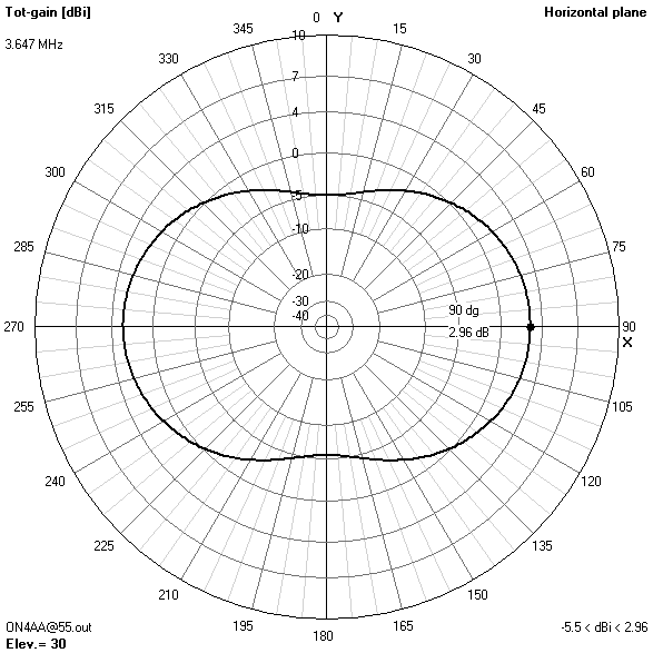 azimuth gain pattern55? ft3.647? MHz