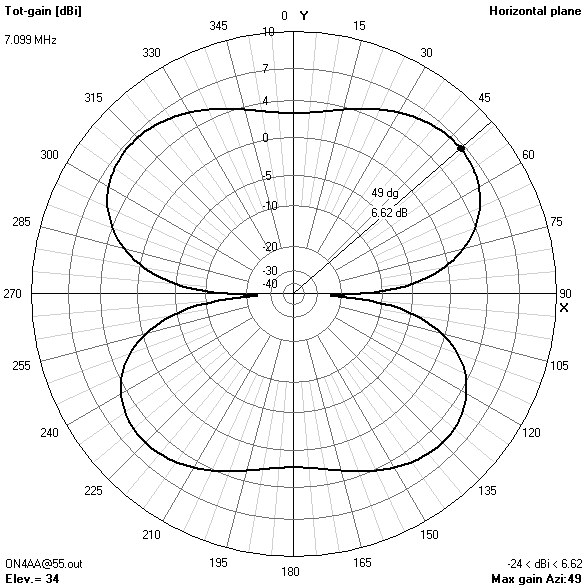 azimuth gain pattern55? ft7.099? MHz