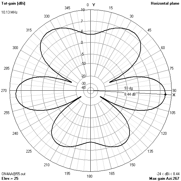 azimuth gain pattern55? ft10.125? MHz