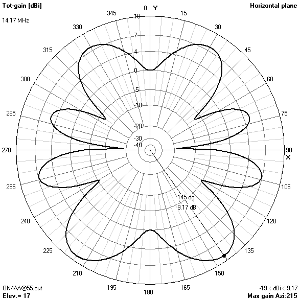 azimuth gain pattern55? ft14.174? MHz