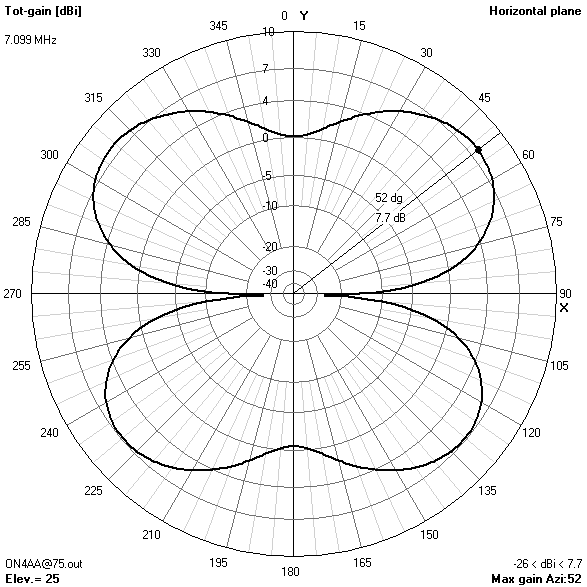 azimuth gain pattern75? ft7.099? MHz
