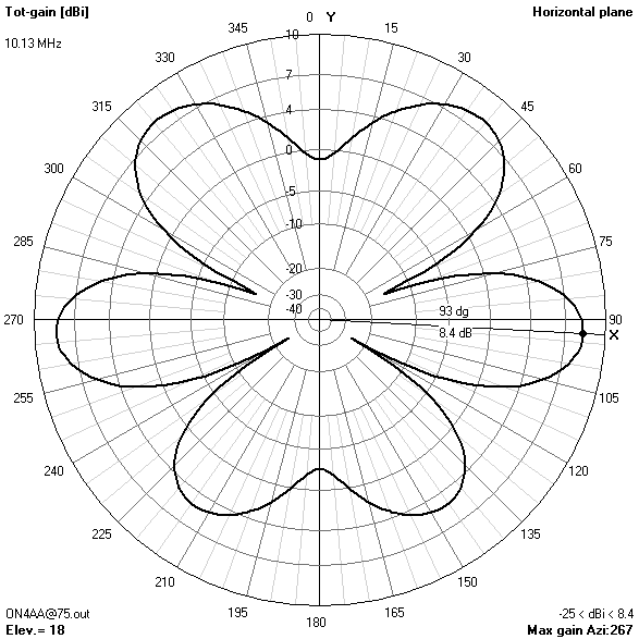 azimuth gain pattern75? ft10.125? MHz
