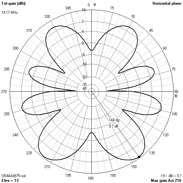 azimuth gain pattern75? ft14.174? MHz