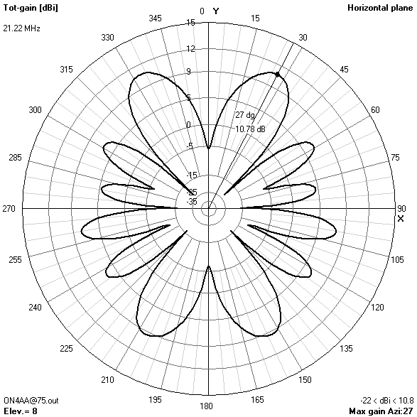 azimuth gain pattern75? ft21.224? MHz