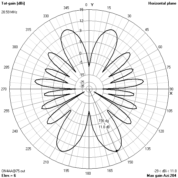 azimuth gain pattern75? ft28.594? MHz