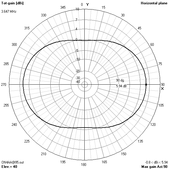 azimuth gain pattern95? ft3.647? MHz