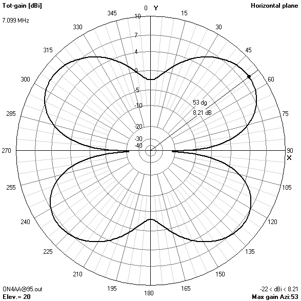 azimuth gain pattern95? ft7.099? MHz