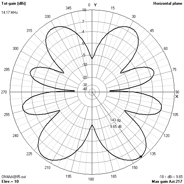 azimuth gain pattern95? ft14.174? MHz