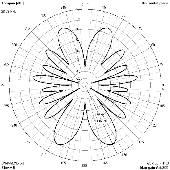 azimuth gain pattern95? ft28.594? MHz