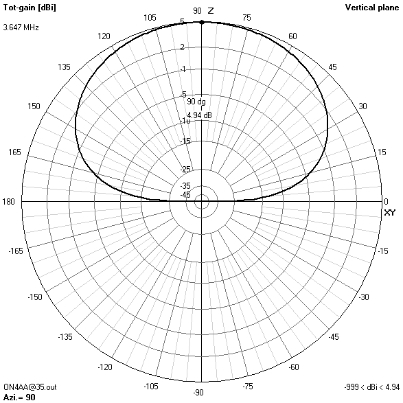 elevation gain pattern35? ft3.647? MHz