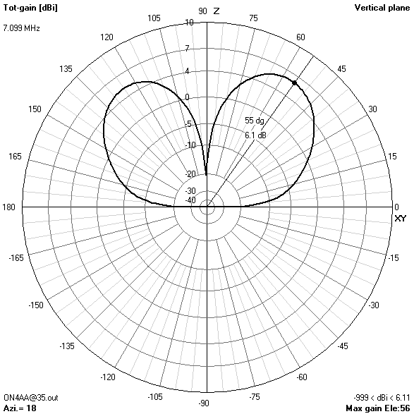 elevation gain pattern35? ft7.099? MHz