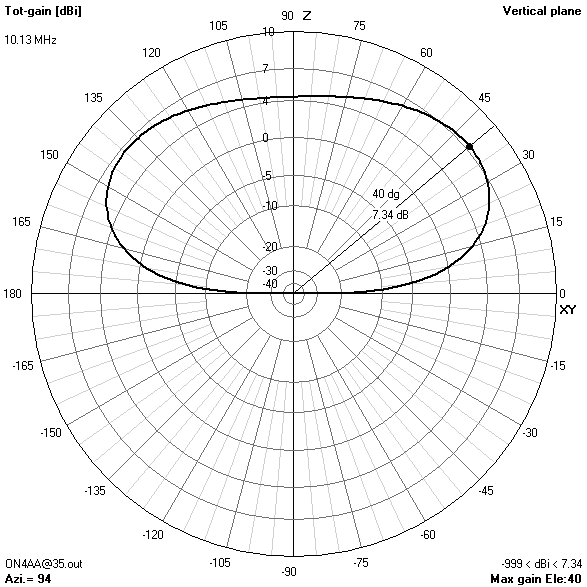 elevation gain pattern35? ft10.125? MHz