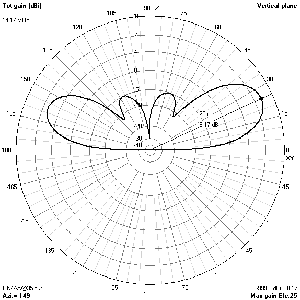 elevation gain pattern35? ft14.174? MHz