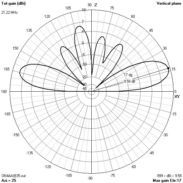 elevation gain pattern35? ft21.224? MHz