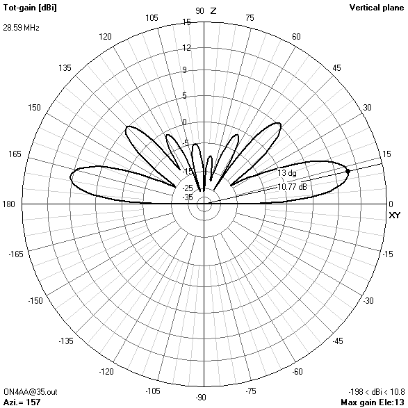 elevation gain pattern35? ft28.594? MHz