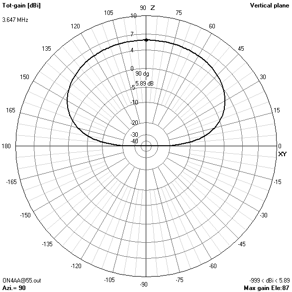 elevation gain pattern55? ft3.647? MHz