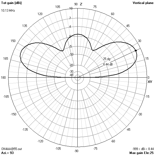 elevation gain pattern55? ft10.125? MHz