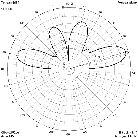elevation gain pattern55? ft14.174? MHz