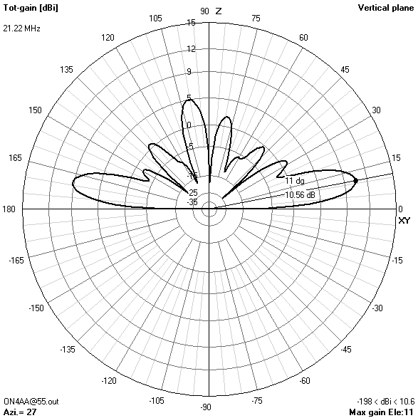 elevation gain pattern55? ft21.224? MHz