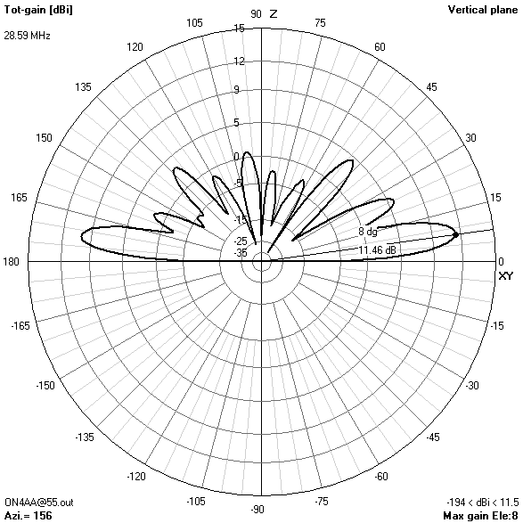 elevation gain pattern55? ft28.594? MHz