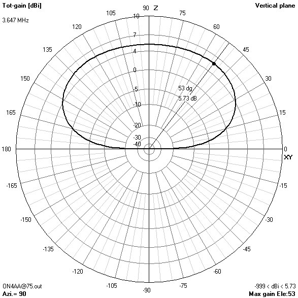 elevation gain pattern75? ft3.647? MHz