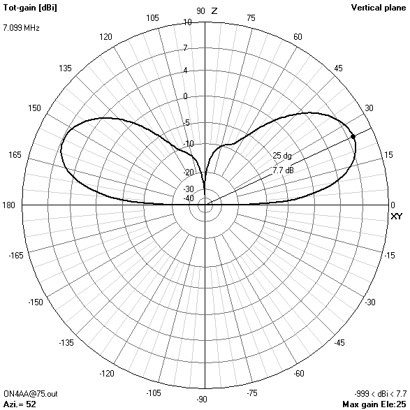 elevation gain pattern75? ft7.099? MHz