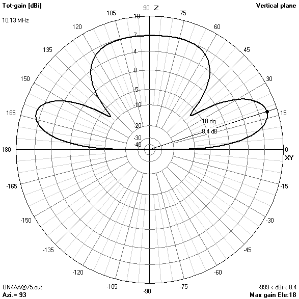 elevation gain pattern75? ft10.125? MHz