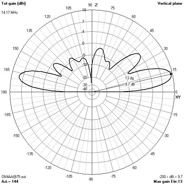 elevation gain pattern75? ft14.174? MHz
