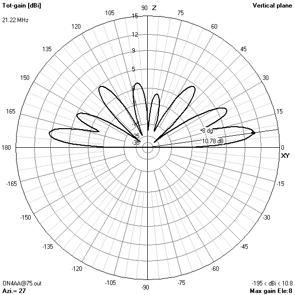 elevation gain pattern75? ft21.224? MHz