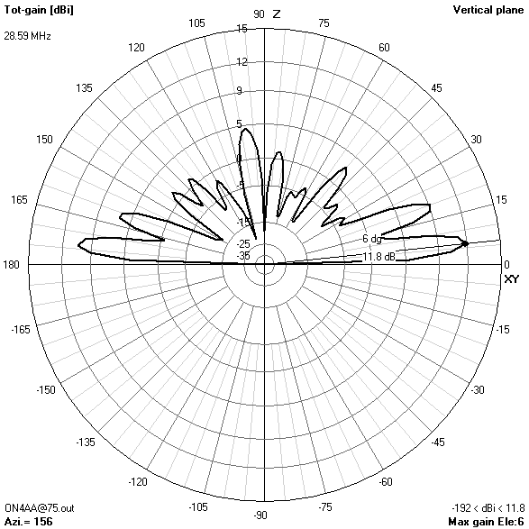 elevation gain pattern75? ft28.594? MHz