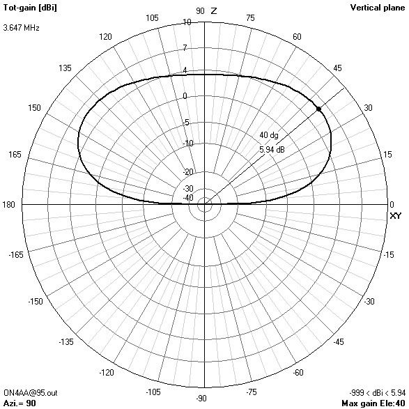 elevation gain pattern95? ft3.647? MHz