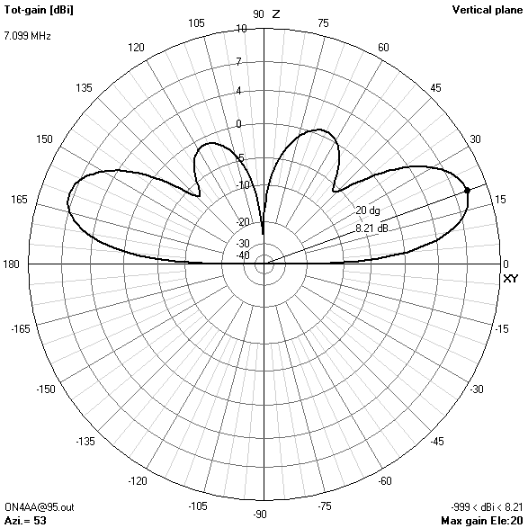 elevation gain pattern95? ft7.099? MHz