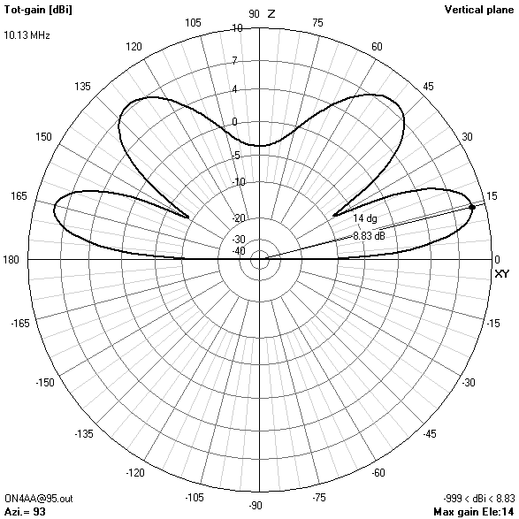 elevation gain pattern95? ft10.125? MHz