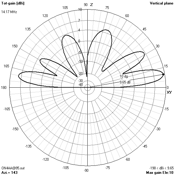 elevation gain pattern95? ft14.174? MHz