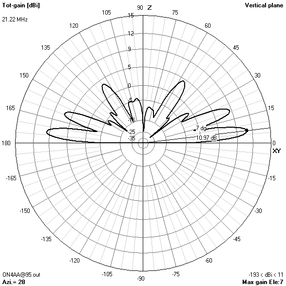elevation gain pattern95? ft21.224? MHz