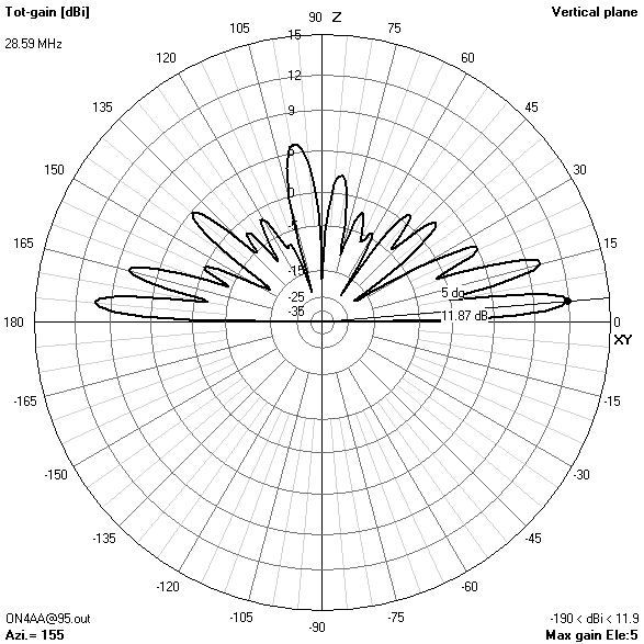 elevation gain pattern95? ft28.594? MHz