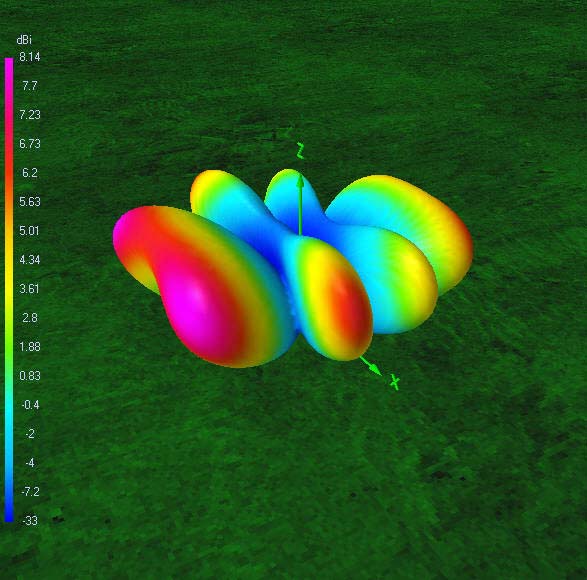 3D gain pattern35? ft14.174? MHz