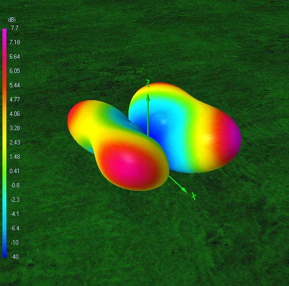 3D gain pattern75? ft7.099? MHz