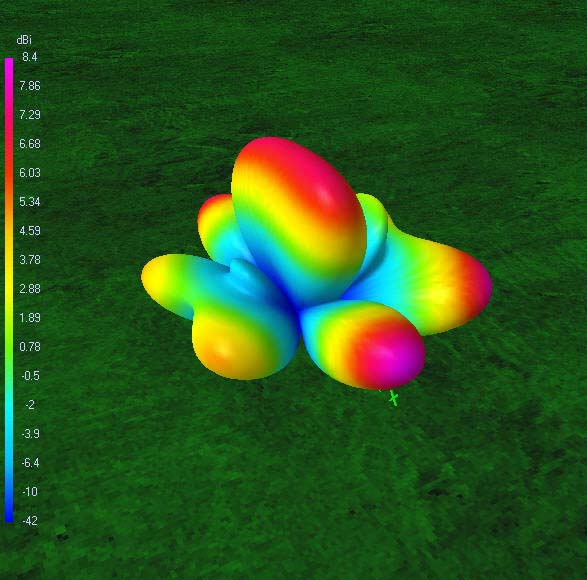 3D gain pattern75? ft10.125? MHz