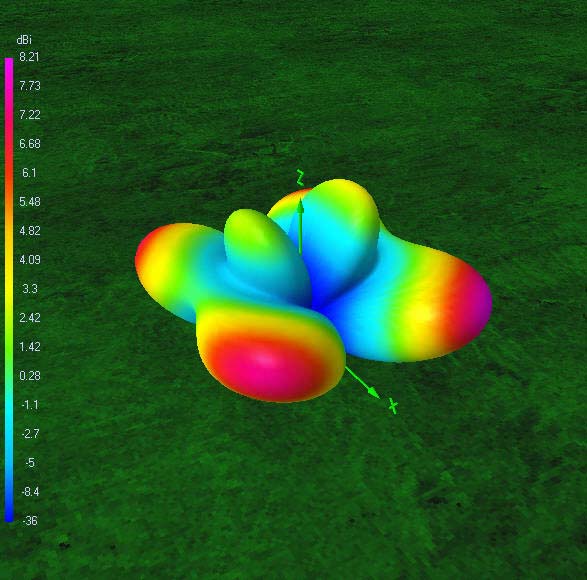 3D gain pattern95? ft7.099? MHz