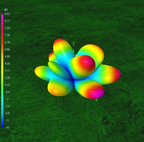 3D gain pattern95? ft10.125? MHz
