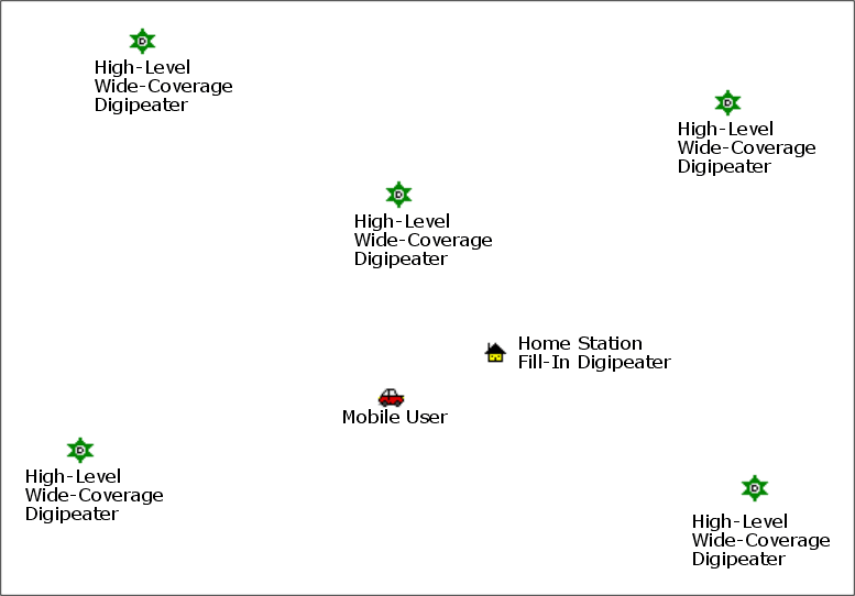 Didactic example of a WIDE1-1,WIDE2-2 generic digipeating path, used only for extremely remote mobile stations far away from any city or mountain-top igate. Use WIDE1-1,WIDE2-1 instead as this is the recommended generic digipeating path for mobile users. Source: Stephen H. Smith, WA8LMF