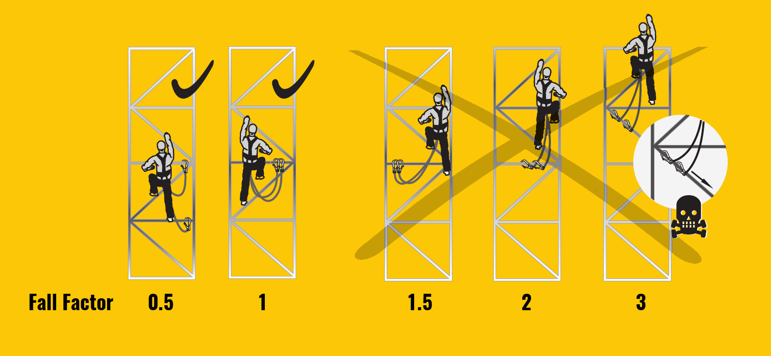 In industial climbing, the fall factor under all circumstances should be one or less! By now, you should have understood that both via ferrata and lead climbing are insanely dangerous. Fall factors as heigh as five (5!) are absolutely common on via ferrate routes. If you happen to be a via ferrata enthusiast, only an immediate breaking device like the Skylotec Rider 3.0 will secure a safe climb. Figure adapted from:  Singing Rock
